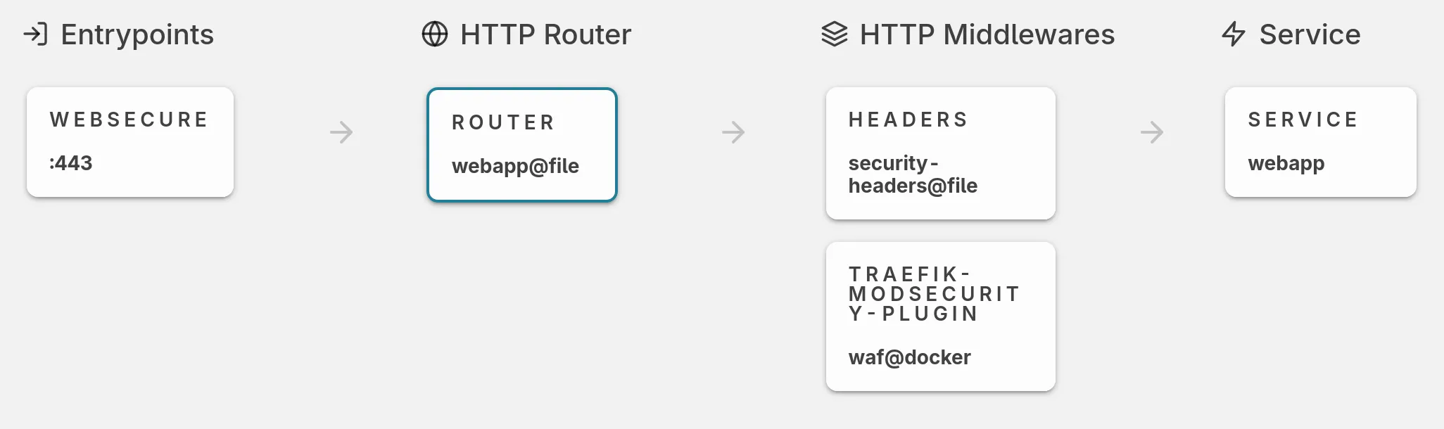 Traefik waf enabled